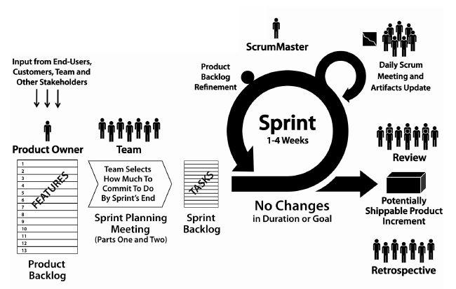 Scrum은기본적으로 Iterative and incremental 개발방법에기초를한다. Scrum은몇개의 Iteration으로구성되는데, 이 Iteration을 Sprint라고부르며각 Sprint는 1~4주정도의기간을갖는다. 이 Sprint는일종의 Timebox의개념을가지며한번정해진 Sprint의기간은변경될수없다는것을전제로한다.