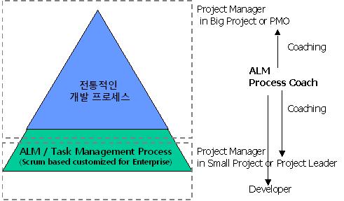 ALM Process Coach : 특이한 Role일지도모르겠는데, Scrum의 Scrum Master와같은역할로생각하면된다. Process가팀에완전히정착되기까지는팀에대한교육과프로세스에대한지속적인 Mentoring이필요하다. ALM Process Coach는팀의프로세스를 set up하고, 팀이프로세스를준수하도록도우며, 개선하는역할을진행한다.