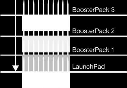 BoosterPack 를호환하여사용할수있으며, LaunchPad 에복잡한회로연결을회피하여 LaunchPad 의저변확대를위해서 TI LaunchPad