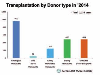 Annual number of hsct in Korea 동종조혈모세포이식중에서혈연간및비혈연간전일치공여자이식은각각 487건, 485건이었다.