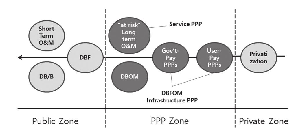 K-BUILD 특집 적인협력관계없이정해진법규에따라영구히운영하기때문에 PPP로볼수없다. 대신투자없이건설과운영및유지 보수를묶은 DBOM(Design-Build-Operate-Maintain) 이나투자를수반하는 DBFOM(Design-Build- Finance-Operate-Maintain) 을 PPP라정의하고있다.