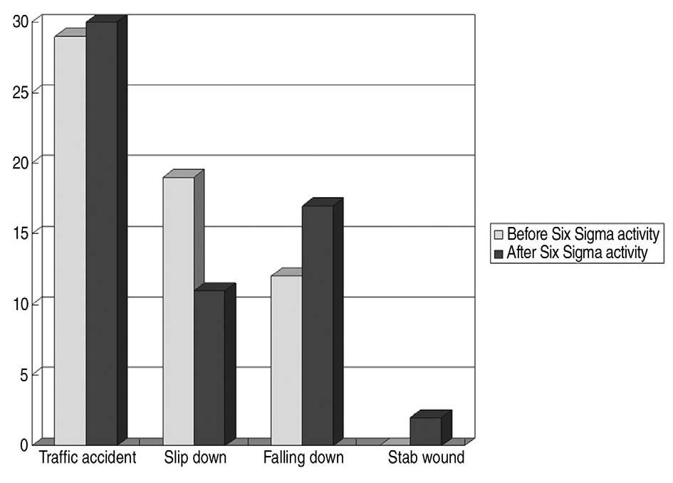 김현수외 : Six Sigma 활동을통한중증외상환자의응급실체류시간개선활동 Fig. 3. Comparison of trauma mechanism before and after Six Sigma activity Fig. 4.
