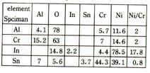 Fig. 10. Inifial Suwey of Al plated Specimen. Ⅳ. 고찰 치과도재용비귀금속합금의주성분인 Ni, Cr 는전시편에걸쳐도재의표면에나타나고있어이들원소의확산이도재와합금의결합에어떤기여를할수있음을추정할수있다 ( 표 2)( 그림 11~14).