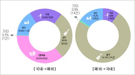 통계 한국공연예술해외진출현황 (2010 년기준 ) 출처