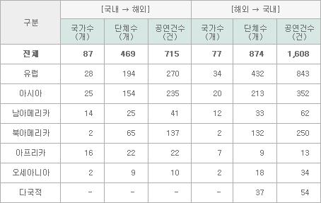통계 한국공연예술해외진출현황 (2010 년기준 ) 출처