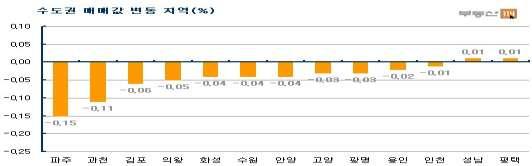 07%) 등이하락신도시매매시세 (-0.03%) : 분당 (-0.04%) 일산 (-0.03%) 평촌 (-0.