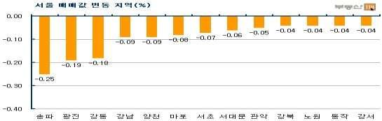 11%) 김포 (-0.06%) 의왕 (-0.05%) 화성 (-0.04%) 수원 (-0.04%) 안양 (- 0.