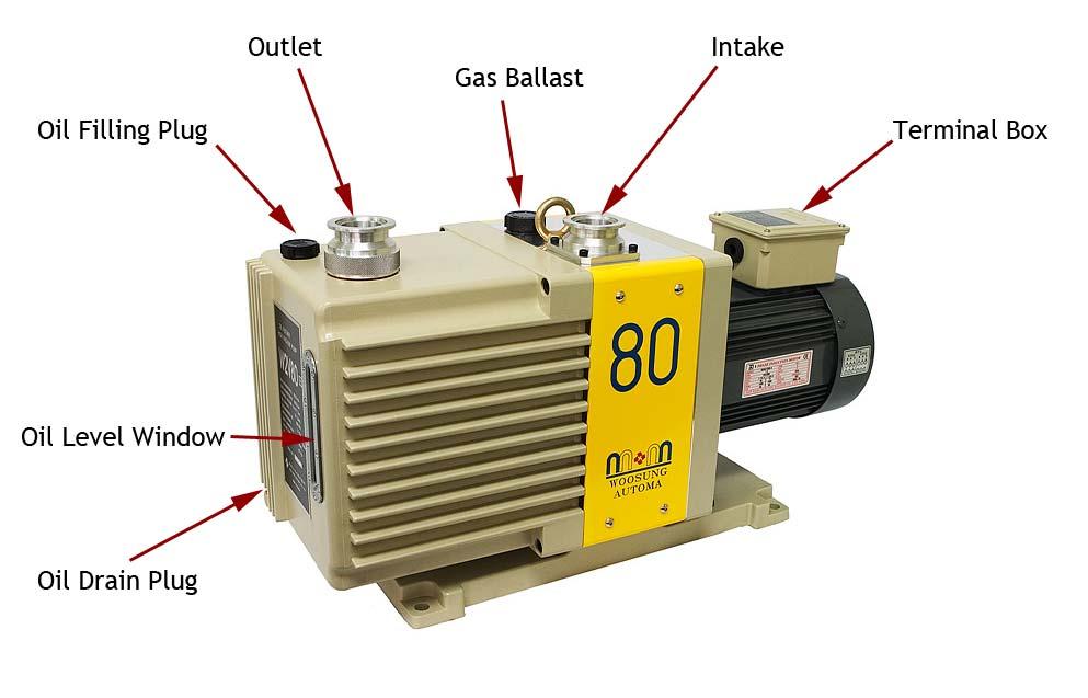 1. 기본명칭및세부 Spec. W2V80 Pumping Speed 800 l/min Ultimate Pressure Gas Ballast Closed 5X10-4 torr ( 6.7 X 10-2 Pa ) Gas Ballast Open 5X10-2 torr ( 6.