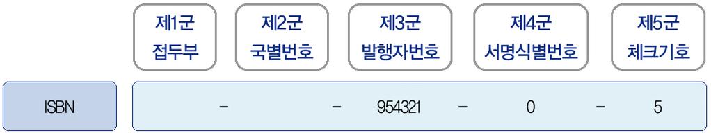 Ⅱ. 한국도서번호 (ISBN) 978-89 - 954321-0 - 5 979-11 - 954321-0 - 3 4.2 ISBN 의구조 1) ISBN 은 13 자리숫자로구성되며, 항상 ISBN 이라는문자를앞세워표기한다. 2) ISBN은 5개의군으로나뉘어져있으며, 그중 3개군은가변길이이며, 제1군과제5군은고정길이이다.