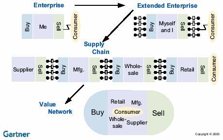 Supply Chain 의변화방향 Supply Chain 은고객의요구충족을위하여점점동기화 / 복잡화하는방향으로 변화하고있다.