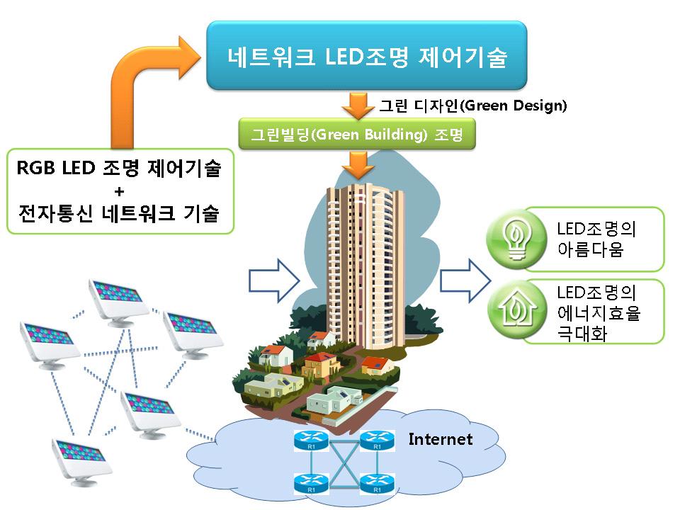 주간기술동향통권 1406 호 2009. 7. 22. 환경의다섯가지중요품질에등급을정하고인증하는위원회이다. 이인증프로그램의경우도네트워크에의해제어되는 LED 조명기기의사용을권장한다. - EPAct 2005(The Energy Policy Act of 2005): 조명을포함한에너지절약형기술의사용을하면세금 (tax) 을감면해주는미국의인센티브프로그램이다.