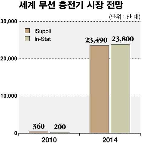 세계무선충전기시장은 2010년 3.8억달러에서 2014년 42.