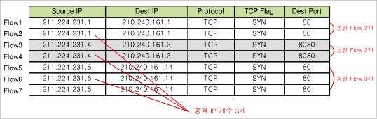 2) 동일플로우탐지방법플로우의정의는패킷헤더에있는다섯가지정보 ( 출발지 IP, 출발지포트, 목적지 IP, 목적지포트, 프로토콜또는 TCP 플래그 ) 가동일한,
