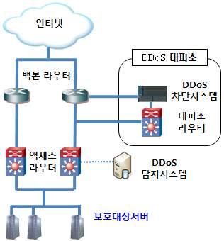 3.4 DDoS 대피소시스템구성 < 그림 3-5> 는 DDoS 대피소시스템의구성을보여준다. DDoS 탐지시스템은보호대상서버가수용된액세스라우터로부터트래픽을샘플링하고패킷패턴을분석하여 DDoS 공격발생유무를판단한다. DDoD 대피소시스템은백본라우터로부터트래픽을받고, 필터링을거친트래픽을다시백본네트워크로반환한다. 3.5 DDoS 대피소시스템작동절차 DDoS 대피소시스템은 DDoS 공격이탐지되는경우보호대상웹서버를목적지로향하는트래픽을 DDoS 차단시스템쪽으로우회하여공격대응메커니즘에따라공격트래픽을차단한다.