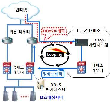 3.6 DDoS 대피소시스템의한계점 DDoS 대피소시스템은대용량트래픽기반의 DDoS 공격을신속하고효과적이며경제적으로방어한다는장점에도불구하고크게두가지의한계점을지니고있다.