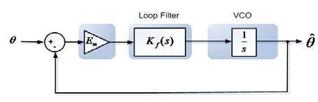 136 電力電子學會論文誌第 14 卷第 2 號 2009 年 4 月 그림 3 LPF 가없는 PLL 시스템의모델링 [3] Fig. 3 Modeling of PLL system without LPF [3] 그림 3 의개루프전달함수는 (6) 과같이표현될수있으며, 이를이용하여폐루프전달함수를구해보면 (7) 과같다.