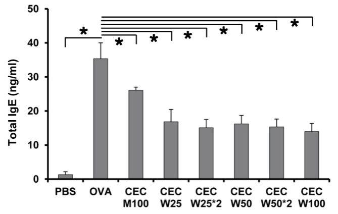 Fig. 14. Serum total IgE titers in mice according to various treatment regimens after establishment of asthma in mice.