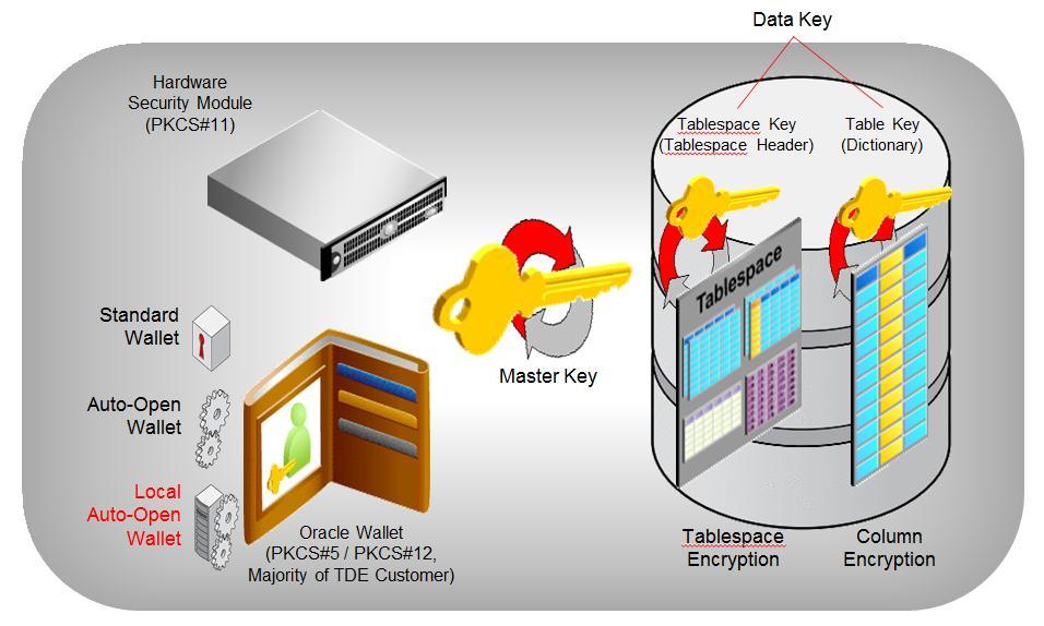 1.3. Encryption Key 1 Master Encryption Key Master Key 는 column 또는 tablespace 에사용되는보조키를암호화하는데사용되는암호화키이다.
