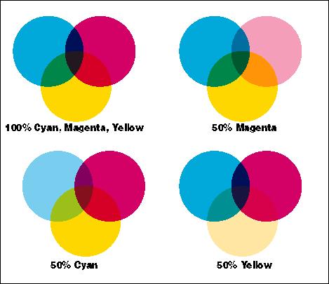 35 When these four inks (collectively known as CMYK) are combined, they can produce millions of different colors.