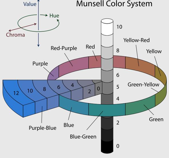 2) 먼셀색표시계 (Munsell Color System): Munsell Hue (H), Munsell Value (V), Munsell