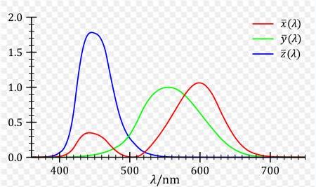 (V):11개척도 0( 흑 ), 1,2,,10( 백 ) Munsell Chroma (C): C=0( 각명도의무채색 ) ~12 55 3)CIE
