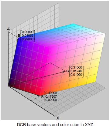 색표시표준법 -가색혼합의원리를응용 -X( 적색성분 ), Y( 녹색성분 ), Z( 청자색성분 ) 의혼합비율에따라색을표시하는방법 X K Y K Z K