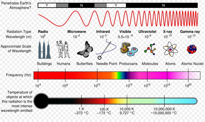 전자기스펙트럼 (Electromagnetic Spectrum) [ 파장의차이 =