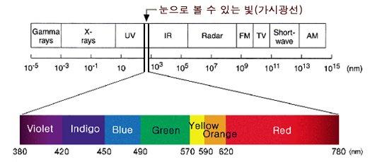 610 THz Blue 490 ~ 450 nm 610 ~ 670 THz Violet 450 ~ 400 nm