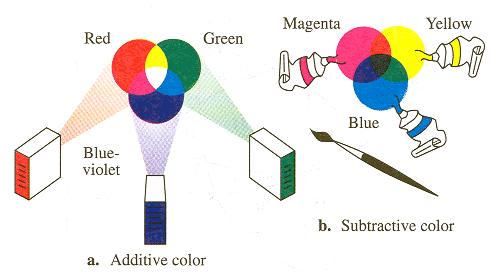 감색혼합 (Subtractive Color Mixing): 혼합색의수가증가할수록어두워진다 빛의삼원색 (
