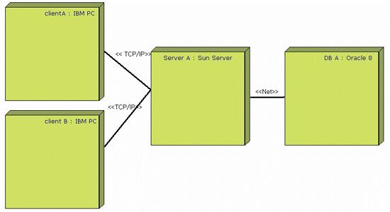 7 Deployment Diagram -