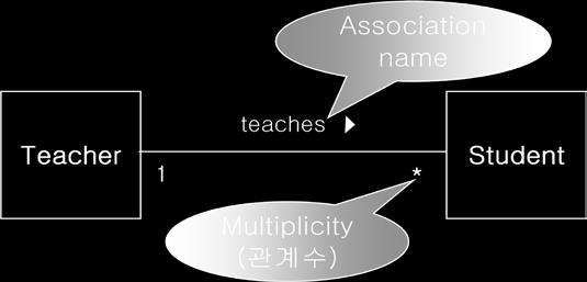 2.3 Association Relationship -