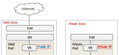 IP는추후에도추가로신청이가능합니다.) 위그림에서 DMZ IP 는공인 IP 인 14.63.180.0/22 IP 중일부가할당되고 Private IP 는사설 IP 인 10.221.4.0/22 중일부가할당됩니다.