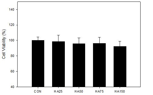 박정식 임형호 게억제하였고 HA는실험결과유의성있는감소효과가없었다 (Fig. 5, 6). 2) MMP-9 발현에미치는영향 Fig. 4. Effects of homoarbutin (HA) on cell viability of osteoclast. CON: vehicle. HA25: 25 μg/ml of HA. HA50: 50 μg/ml of HA.