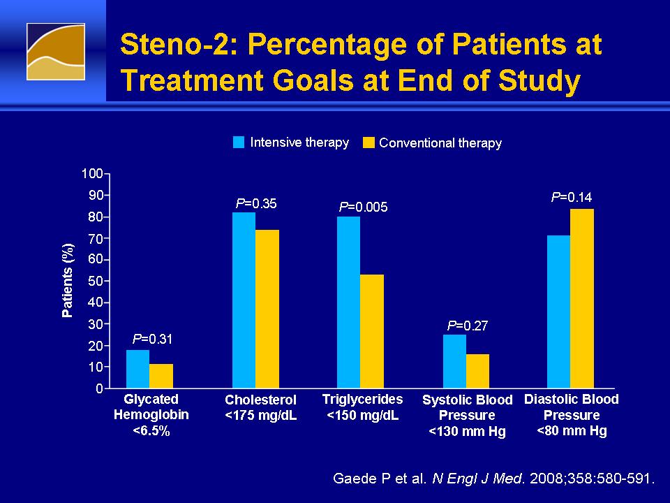 Steno-2: Percentage of Patients
