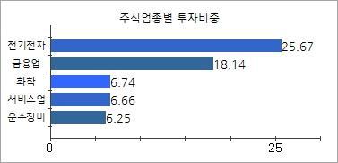 전기 당기 순포지션비율 ( 단위 : 백만원, %) 통화별증권파생상품특별자산구분주식채권어음집합투자장내장외부동산실물자산기타 매수포지션 1,608 2,679 0 21 0 0 0 0 0 106 280 4,693 (0.00) (34.25) (57.08) (0) (0.44) (0) (0) (0) (0) (0) (2.