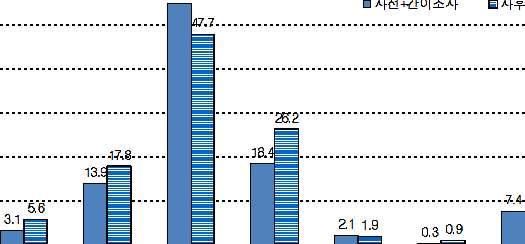 비율 (%) 50.0 54.8 47.7 사전 + 간이조사 사후조사 40.0 30.0 26.2 20.0 17.8 13.9 18.4 10.0 0.0 5.6 3.