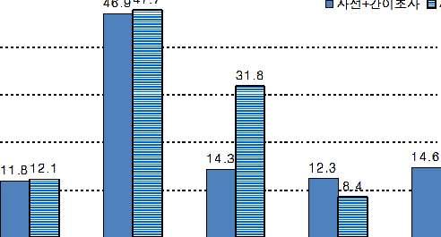 4( 일 ) 연휴 10.5( 월 ) 미정 비율 (%) 46.9 47.7 사전 + 간이조사 사후조사 40.0 30.0 31.8 20.0 10.0 11.