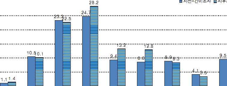 비율 (%) 28.2 사전 + 간이조사 사후조사 25.0 20.0 23.3 22.5 24.7 15.0 13.2 12.8 10.0 10.510.1 9.4 8.6 8.9 8.3 9.5 5.0 0.0 1.1 1.