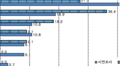 5 사전조사 0.0 10.0 20.0 23.3 사후조사 비율 (%) 동남아 27.3 40.5 유럽 18.9 36.