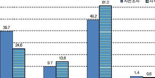 비율 (%) 40.0 39.0 38.0 사전조사 사후조사 30.0 20.0 10.0 0.0 17.0 13.4 11.9 12.5 11.4 9.5 9.6 6.6 6.4 7.0 4.2 2.8 3.6 2.0 1.0 0.5 1.4 1.4 0.9 0.