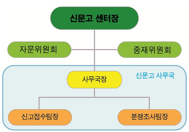 2) 운영체계와역할 영화인신문고에는신문고를대표하는센터장아래에자문위원회와중재위원회를두고있으며, 각위원회업무를지원하기위한사무국이설치되어있다. 내부조직을좀더살펴보면, 중재위원회는중재심문회의를열어당사자간분쟁해결을위하여노력하여야하며, 전원회의를열어영화인신문고운영에관한주요사항을제안및의결할수있다 ( 운영규정제4조4항 ).