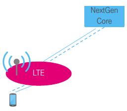 (control 은 LTE 무선망과연결 ) 5G 신규핵심망 (EPC) 에 LTE 진화무선망과신규무선망 (NR) 연결 (control 은 LTE 무선망과연결
