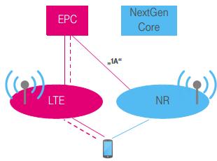 NextGen core: 5G 를위한신규핵심망 (Core Network) / NR: 5G 를위한신규무선접속망 (New Radio) LTE: 3GPP Rel.