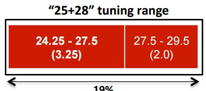 초고주파수대역동향 - Tuning Range 3GPP NR 주파수대역 ( 회의결과 ): 24.25-27.5 GHz, 26.5-29.