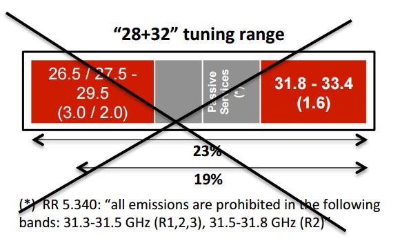 REFSENS(Reference Sensitivity Power level, 수신단감도 ), MPR, A-MPR 평가가정결정 17년 11월 : 모든대역및대역조합관련요구사항결정 26+28 GHz / 28+32 GHz Tuning Range ( 출처 :GSA) 1 2 Feasibility and time