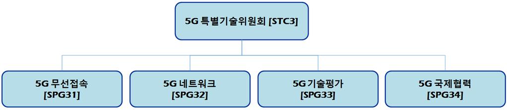 5G 표준화대응및전망 국내 TTA 표준화대응조직신설 5G 특별기술위원회및산하 4 개프로젝트그룹 프로젝트그룹별활동영역 (ToR) 구분 5G 무선접속 (SPG31) 5G 네트워크 (SPG32) 5G 기술평가 (SPG33) 5G 국제협력 (SPG34) 활동영역 (ToR) - 5G 무선접속기술표준화및관련유지보수 - 3GPP TSG RAN 대응및
