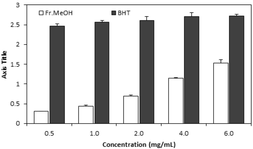 Korean J Clin Lab Sci. Vol. 47, No. 4, Dec. 2015 83.69%와 89.91%에 비해 각각 저해 수치가 낮았다(Fig. 6). 199 mg/ml와 2.0 mg/ml로 처리한 실험군의 NO 생성량은 각각 26.32 mg/ml과 324.04 M를 나타내 신령버섯 메탄올 추출물을 7. -glucosidase 저해 효과 1.