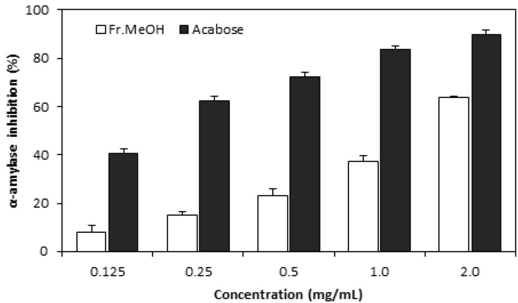 조군으로 사용한 acarbose는 동일한 농도에서 각각 51.77%와 81.81%의 저해 효과를 보였다(Fig. 7). 고 찰 8. Nitric oxide (NO) 생성 저해 효과 본 연구 결과 신령버섯의 자실체에서 추출된 102.12 g/g의 페 RAW 264.