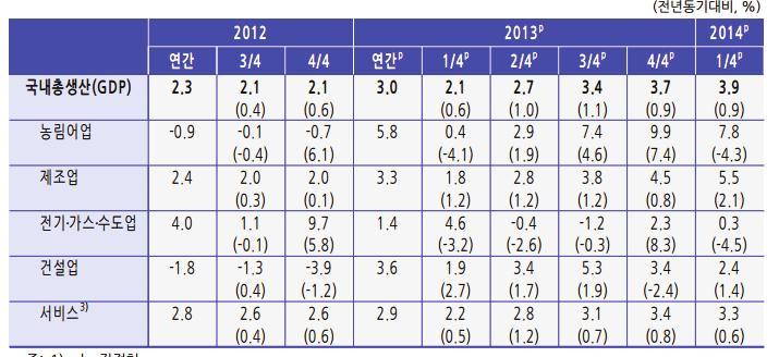 < 경제활동별 GDP> 자료 : 한국은행 2015 년한국경제는세계경제가성장세를회복하고대내적으로확장적거시경제정책이원활히실행될경우, 내수가완만한회복세를보이고수출증가세도소폭확대되면서 3.5% 내외성장할전망이다.