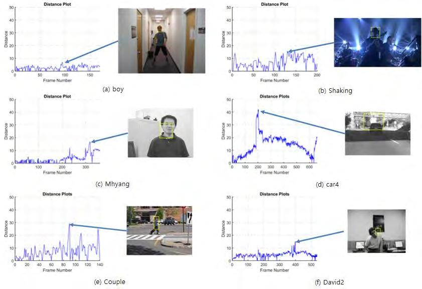 1: (Jong In Gil et al.: Robust Online Object Tracking via Convolutional Neural Network) 9. Fig. 9. Tracking distance error (ground-truth).,.. boy 10.. Shaking.. Mhyang boy, car4.,. Couple Shaking.
